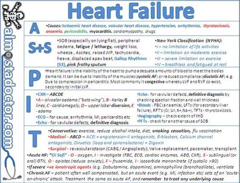 CHF Evaluation and Revision